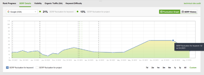 Fluctuation Graph in Rank Tracker showing SERP volatility which may mean a Google algorithmic update